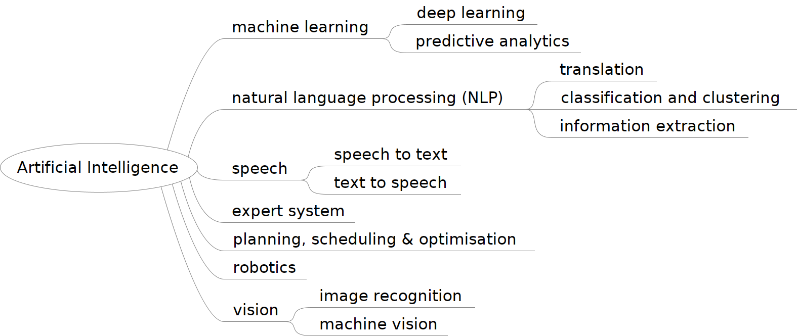 AI